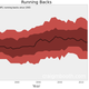 Illustration for article titled How Have The Weights Of NFL Positions Changed Over Time?